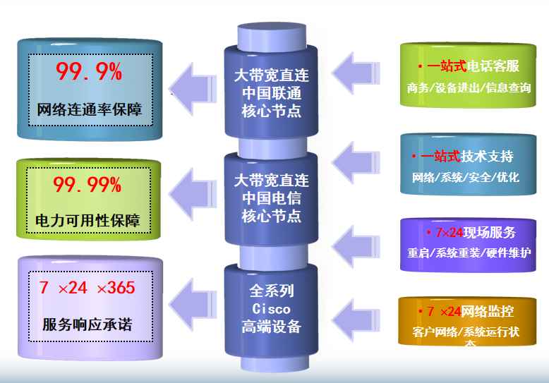 景东机房网络